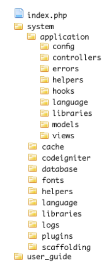 Tìm hiểu về cấu trúc thư mục trong Framework CodeIgniter