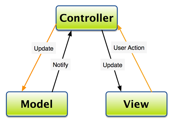 Mô hình MVC là gì Đặc điểm và ví dụ về mô hình MVC  BKHOST